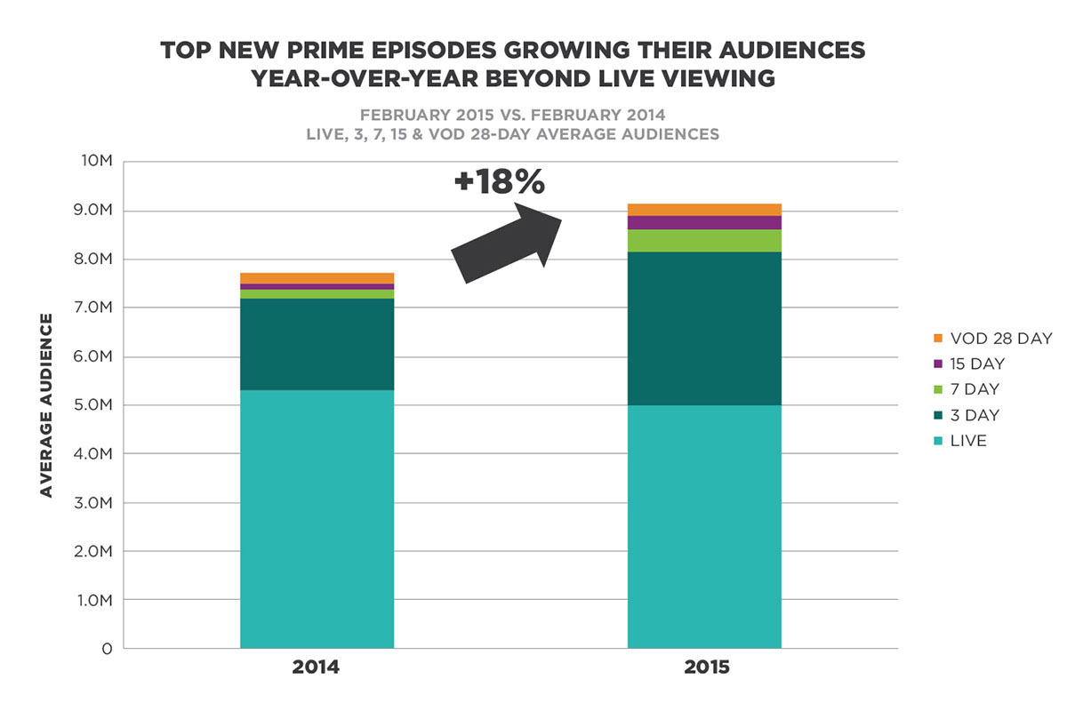 Television audience growth