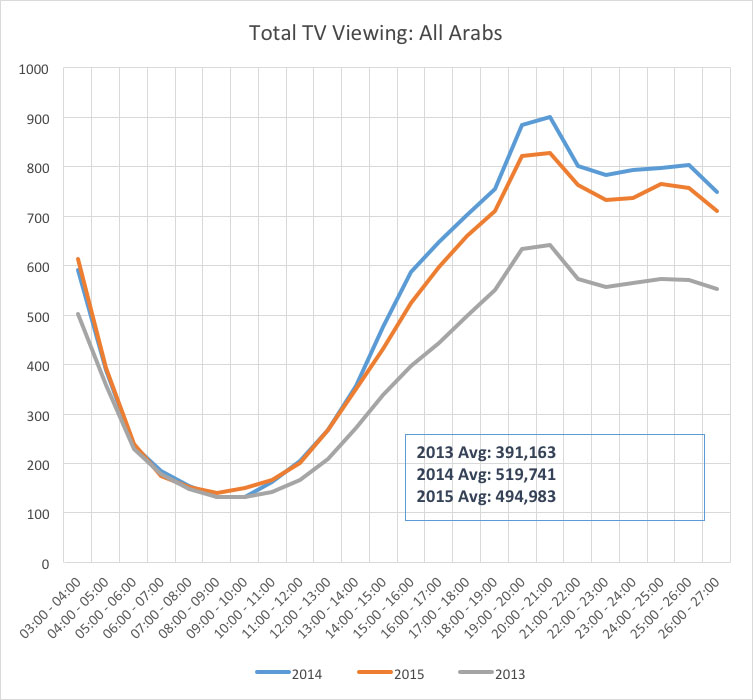 Viewing chart